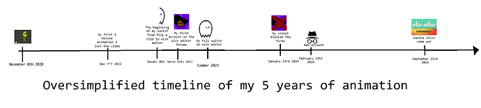 Timeline 5 years